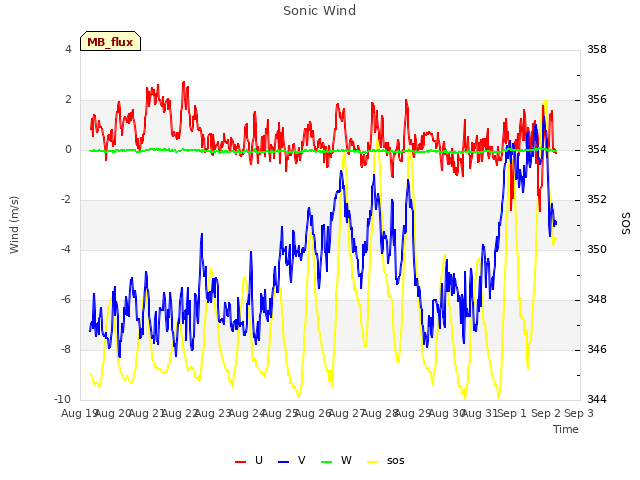 plot of Sonic Wind