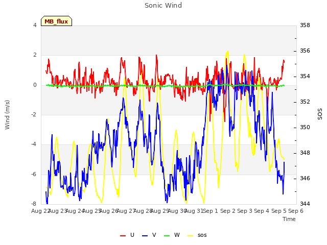 plot of Sonic Wind