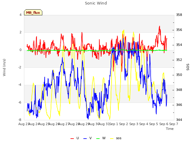 plot of Sonic Wind