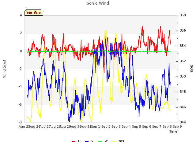 plot of Sonic Wind