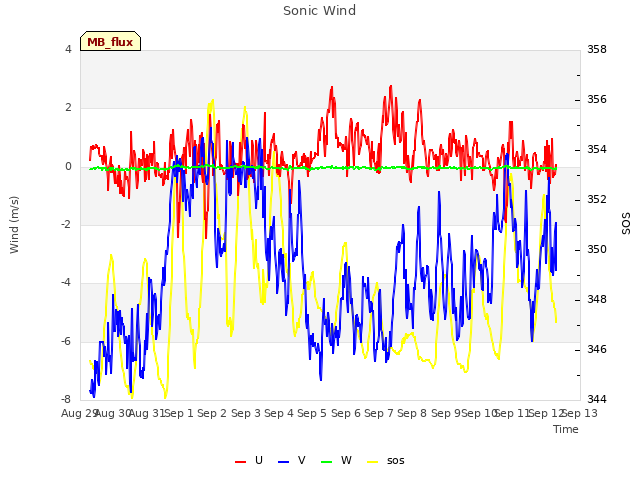 plot of Sonic Wind