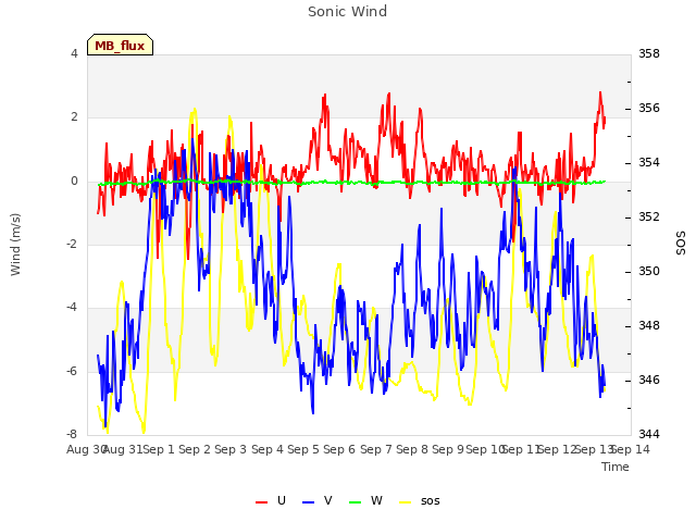 plot of Sonic Wind