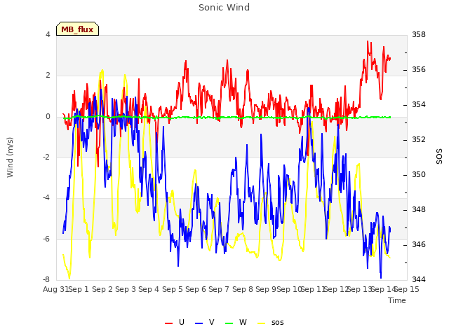 plot of Sonic Wind