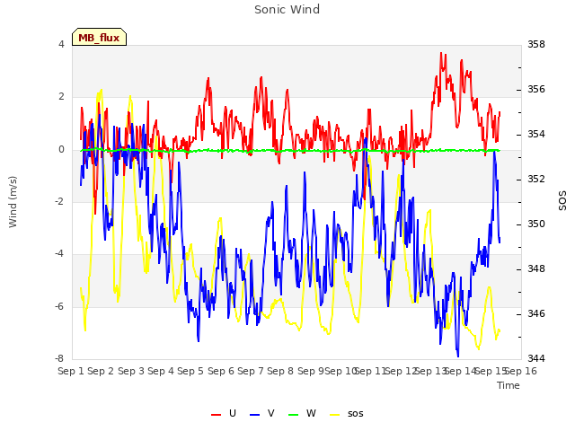 plot of Sonic Wind