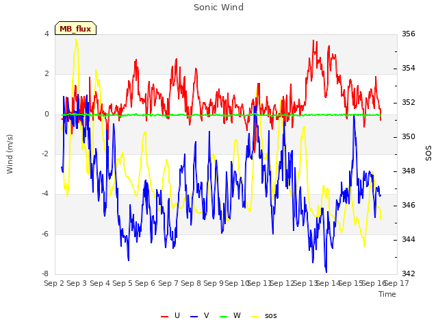 plot of Sonic Wind