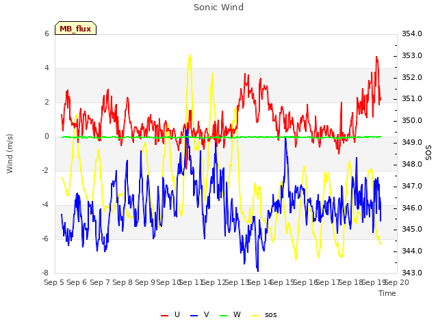 plot of Sonic Wind