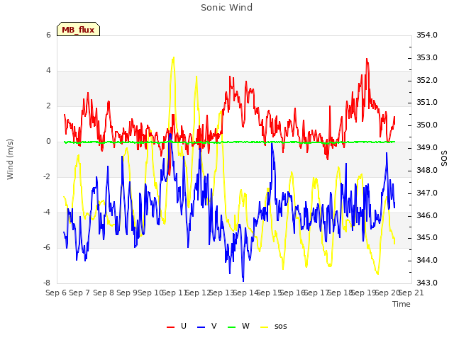 plot of Sonic Wind