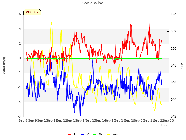 plot of Sonic Wind