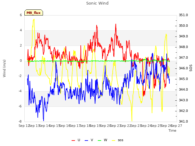 plot of Sonic Wind