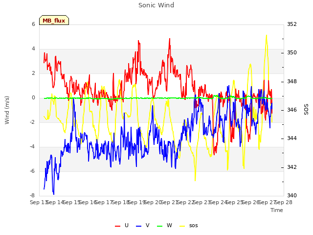 plot of Sonic Wind