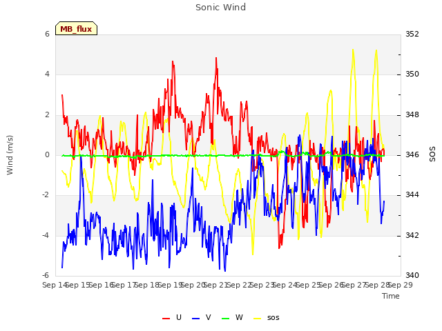 plot of Sonic Wind