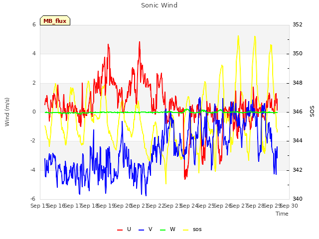 plot of Sonic Wind