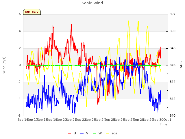 plot of Sonic Wind