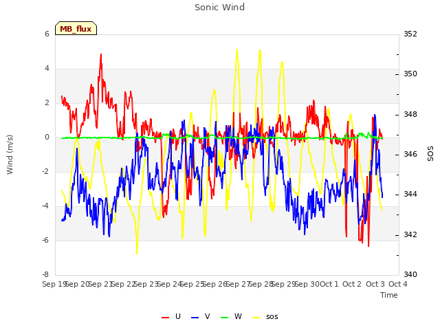 plot of Sonic Wind