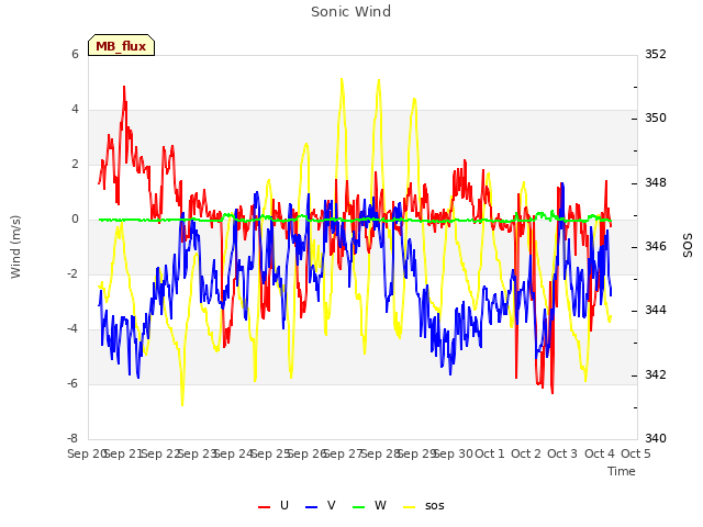 plot of Sonic Wind