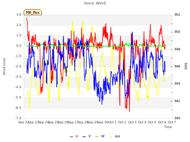 plot of Sonic Wind