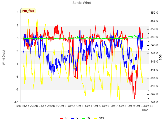 plot of Sonic Wind