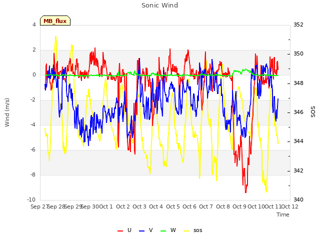 plot of Sonic Wind