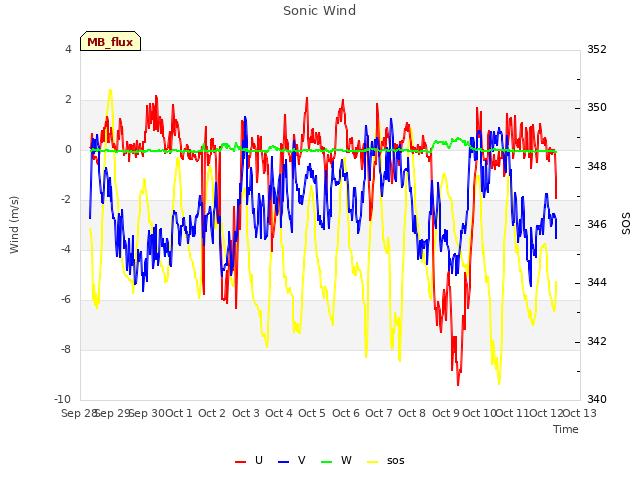 plot of Sonic Wind