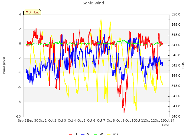 plot of Sonic Wind