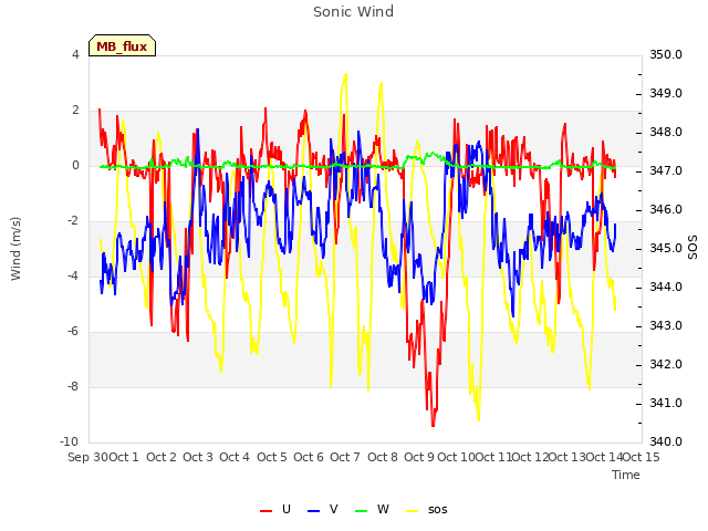 plot of Sonic Wind