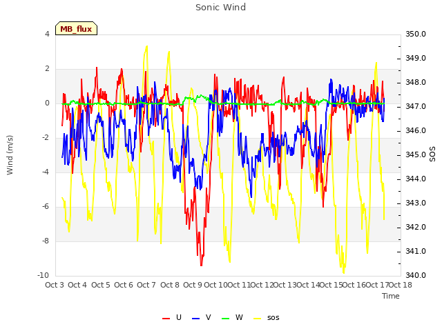 plot of Sonic Wind