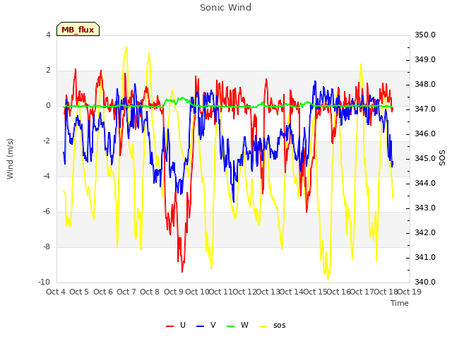 plot of Sonic Wind