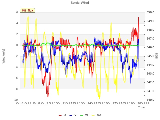 plot of Sonic Wind