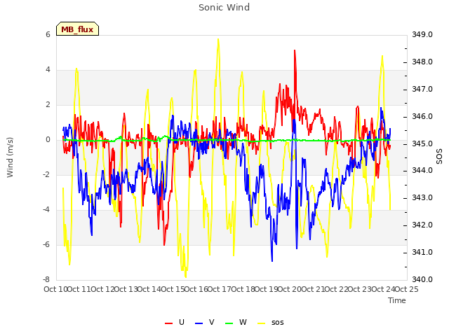 plot of Sonic Wind