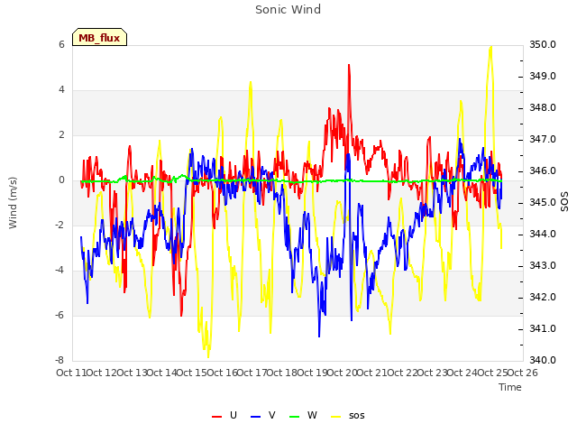 plot of Sonic Wind