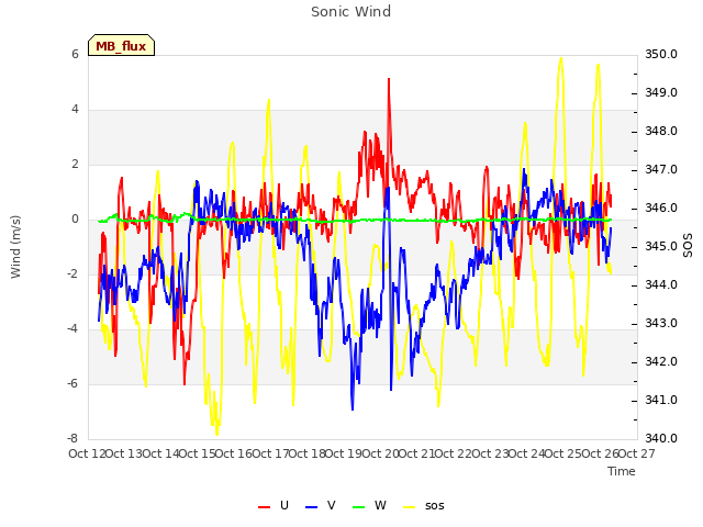 plot of Sonic Wind