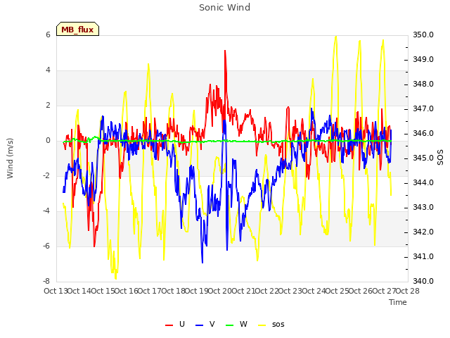 plot of Sonic Wind