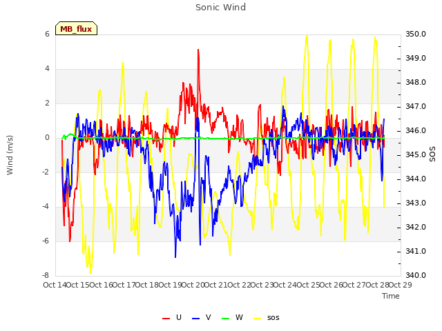 plot of Sonic Wind