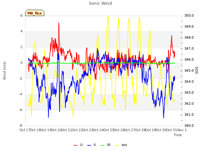 plot of Sonic Wind