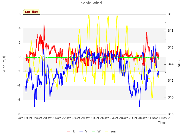 plot of Sonic Wind