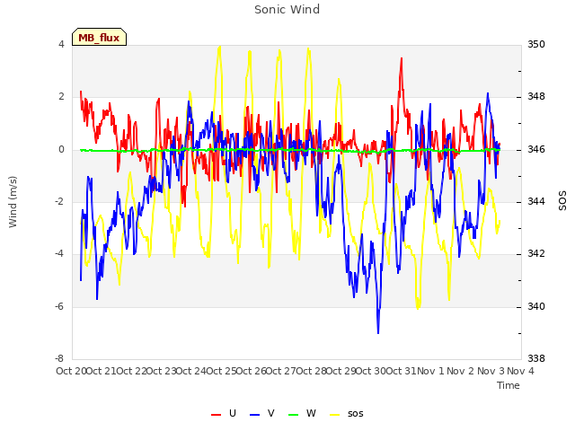 plot of Sonic Wind