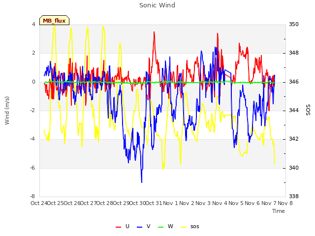 plot of Sonic Wind