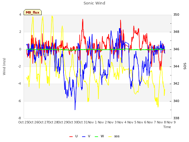 plot of Sonic Wind