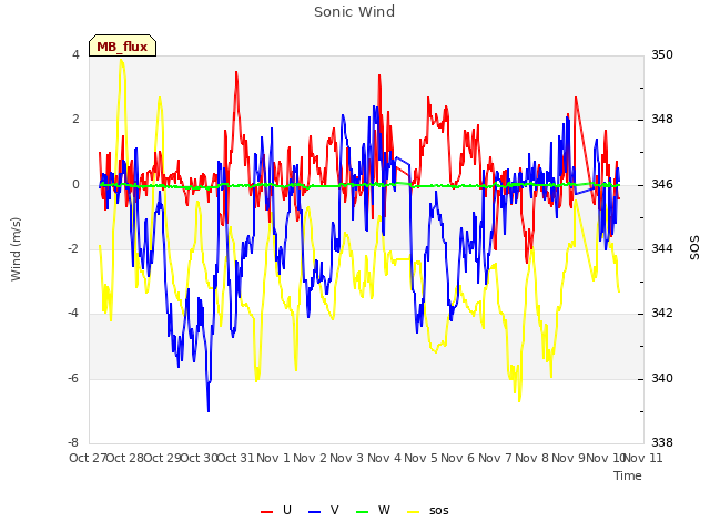 plot of Sonic Wind