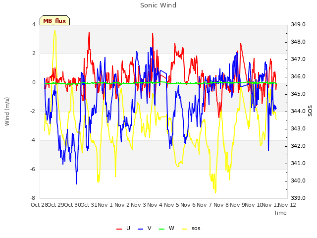 plot of Sonic Wind