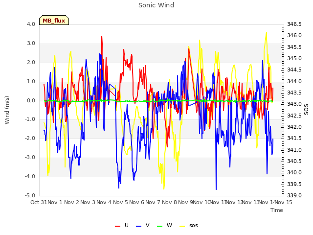 plot of Sonic Wind