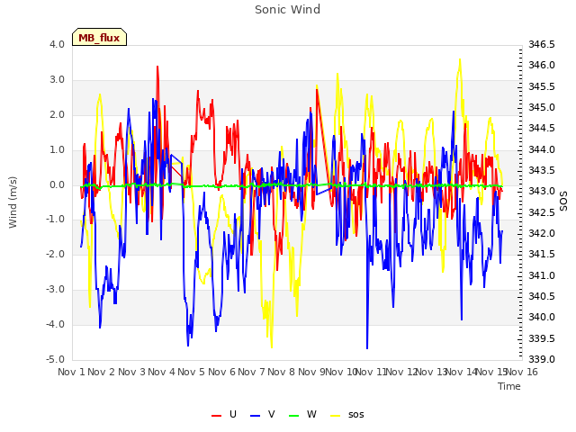 plot of Sonic Wind