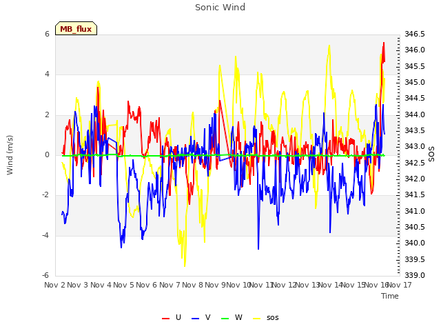 plot of Sonic Wind