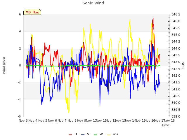 plot of Sonic Wind