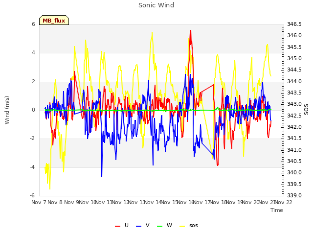 plot of Sonic Wind