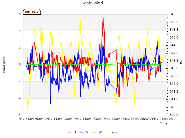 plot of Sonic Wind