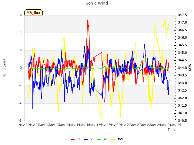 plot of Sonic Wind