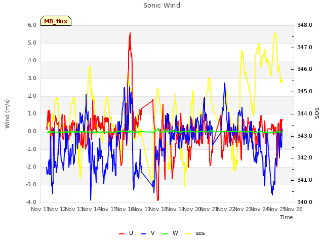 plot of Sonic Wind