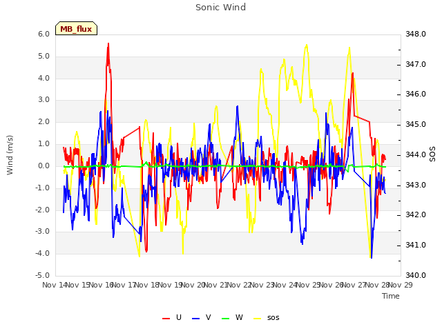 plot of Sonic Wind