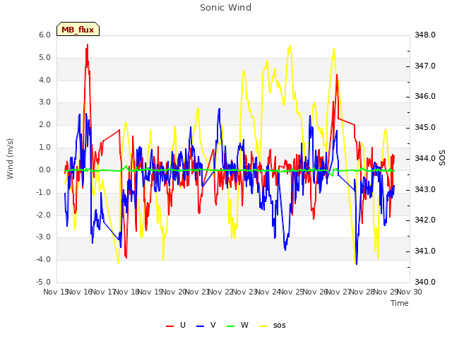 plot of Sonic Wind